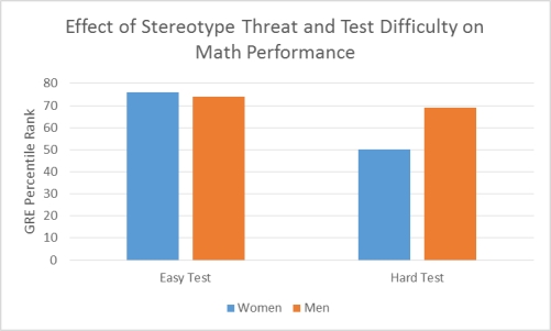 <strong>Use the following to answer questions Scenario III Scenario III is based on fabricated data inspired by the following study: Spencer,S.J. ,Steele,C.M.& Quinn,D.M.(1999).Stereotype threat and women's math performance.Journal of Experimental Social Psychology,35,4-28. Effect of Stereotype Threat on Math Study The myth that men outperform women in math is widely believed by many individuals.The purpose of the study described in Scenario III was to determine if a sample of women whose math abilities equaled a sample of men would fall victim to this threat.To that end,28 adult men and 28 adult women were administered an easy math test or a difficult math test.The performance of men and women on both the easy and hard test was quantified.A two-factor ANOVA revealed a significant main effect for test,with participants scoring significantly better on the easy test.The analyses also revealed a main effect for sex,with men performing significantly better than women.The interaction between test difficulty and sex was also statistically significant.Further inspection of the data revealed that although men and women did not differ on the easy math test,women performed significantly less well than men on the difficult math test.Given that the screening criteria for participants including earning a grade of B or better in college calculus,and scoring in at least the 85<sup>th</sup> percentile on the math subsection of the ACT,the current study indicates that women do succumb to math stereotype threat but only when the math challenge is great.The data are presented in Figure 2. Figure 2.Although women and men performed equally on an easy version of the math test,women performed significantly worse than men on the difficult version. (Scenario III)What makes the design in Scenario III a hybrid design?</strong> A) There is more than one independent variable examined. B) One independent variable is measured at the nominal and one is measured at the ratio level. C) Sex is a quasi-independent variable. D) All of the reasons are true.
