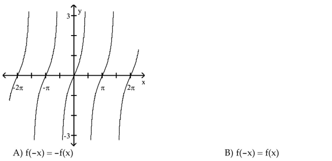 For the graph of a circular function y = f(x), determine whether f(-x) = f(x) or f(-x) = -f(x) is true.