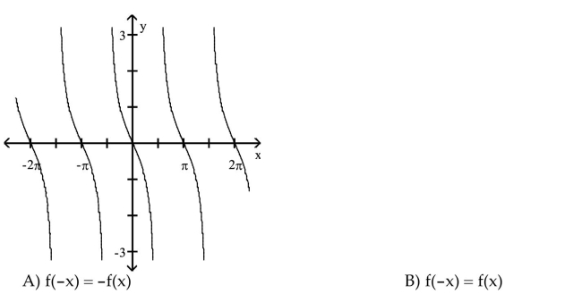 For the graph of a circular function y = f(x), determine whether f(-x) = f(x) or f(-x) = -f(x) is true.