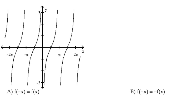For the graph of a circular function y = f(x), determine whether f(-x) = f(x) or f(-x) = -f(x) is true.