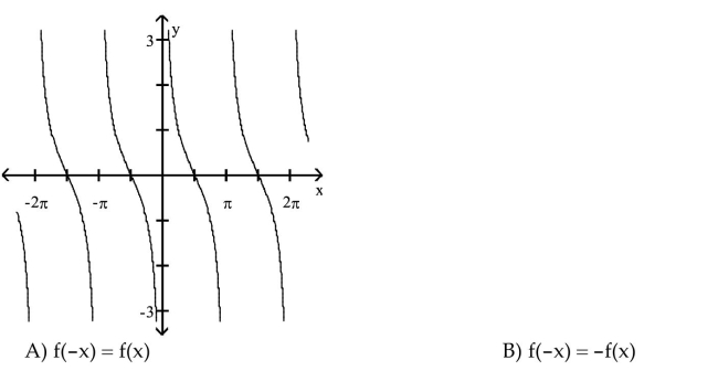 For the graph of a circular function y = f(x), determine whether f(-x) = f(x) or f(-x) = -f(x) is true.