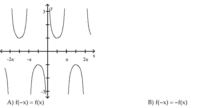 For the graph of a circular function y = f(x), determine whether f(-x) = f(x) or f(-x) = -f(x) is true.