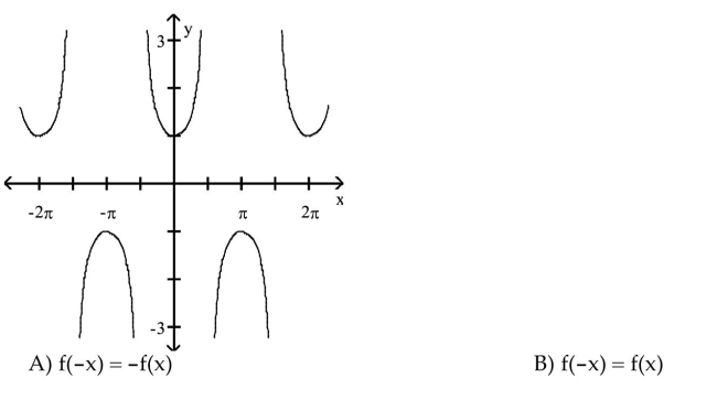 For the graph of a circular function y = f(x), determine whether f(-x) = f(x) or f(-x) = -f(x) is true.