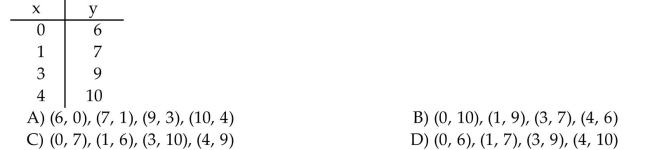 List the ordered pairs from the table.  <div style=padding-top: 35px> 