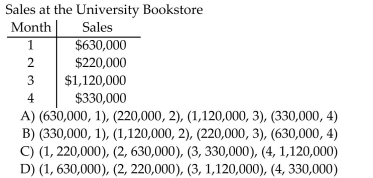 List the ordered pairs from the table.  <div style=padding-top: 35px> 