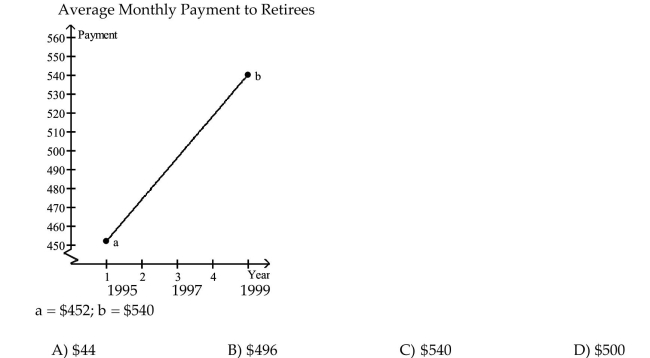 Solve the problem. The graph shows an idealized linear relationship for the average monthly payment to retirees from 1995 to 1999. Use the midpoint formula to estimate the average payment in 1997.  <div style=padding-top: 35px> 