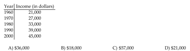 Solve the problem. The table lists how financial aid income cutoffs (in dollars) for a family of four have changed over time. Use the midpoint formula to approximate the financial aid cutoff for 1985.  <div style=padding-top: 35px> 