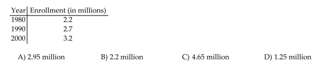 Solve the problem. The table shows enrollment in 2-year technical schools for 1980, 1990 and 2000. Assuming a linear relationship, estimate the enrollment for 1995.  <div style=padding-top: 35px> 
