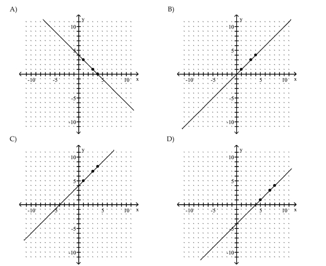 Graph the equation by determining the missing values needed to plot the ordered pairs.    <div style=padding-top: 35px> 