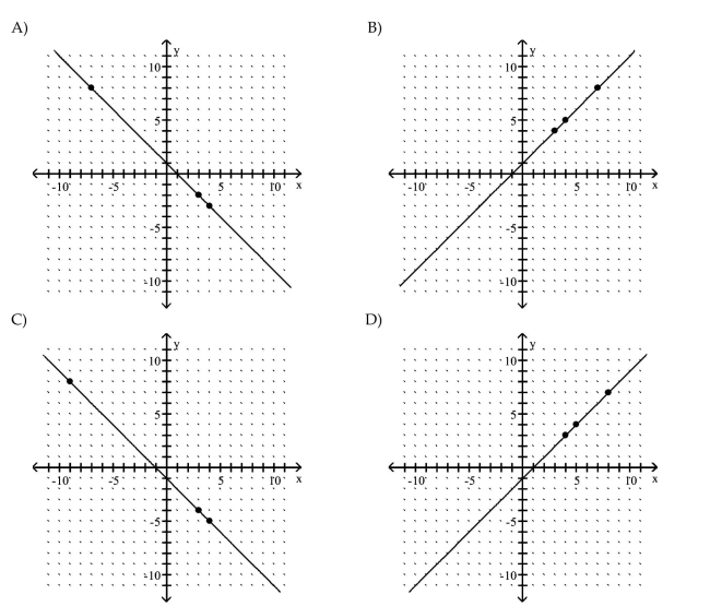 Graph the equation by determining the missing values needed to plot the ordered pairs.    <div style=padding-top: 35px> 