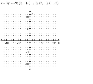 Graph the equation by determining the missing values needed to plot the ordered pairs.    <div style=padding-top: 35px> 