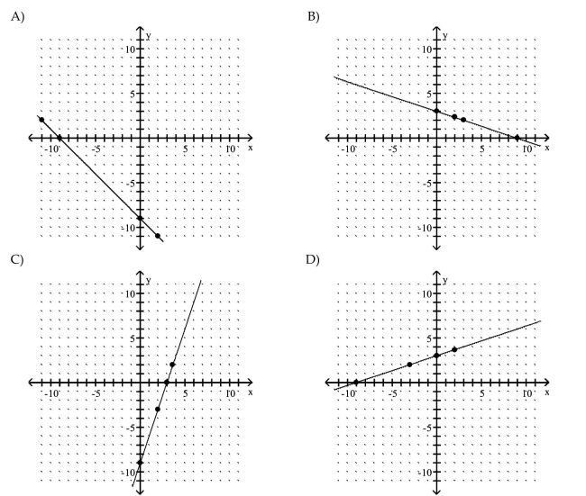 Graph the equation by determining the missing values needed to plot the ordered pairs.    <div style=padding-top: 35px> 