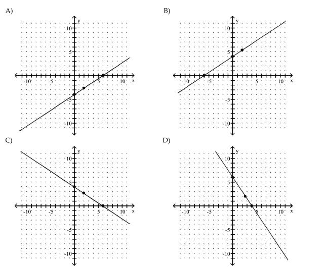Graph the equation by determining the missing values needed to plot the ordered pairs.    <div style=padding-top: 35px> 