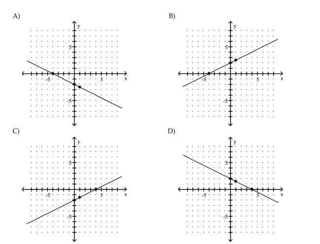 Graph the equation by determining the missing values needed to plot the ordered pairs.    <div style=padding-top: 35px> 