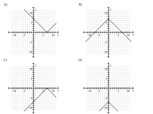 Graph the equation by plotting points.    <div style=padding-top: 35px> 