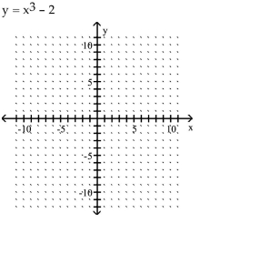 Graph the equation by plotting points.    <div style=padding-top: 35px> 