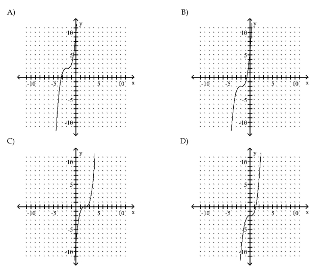 Graph the equation by plotting points.    <div style=padding-top: 35px> 