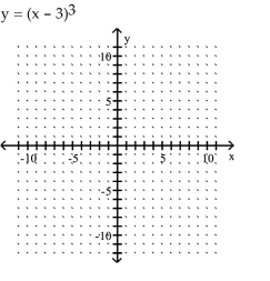 Graph the equation by plotting points.    <div style=padding-top: 35px> 