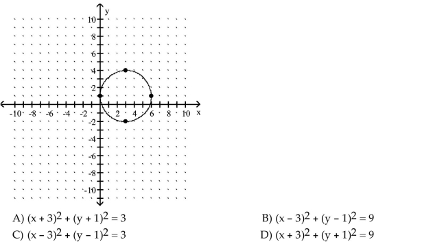 Use the graph to determine the equation of the circle in center-radius form.  <div style=padding-top: 35px> 
