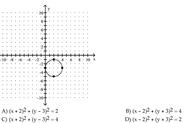 Use the graph to determine the equation of the circle in center-radius form.  <div style=padding-top: 35px> 