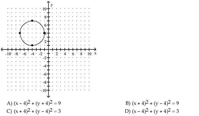 Use the graph to determine the equation of the circle in center-radius form.  <div style=padding-top: 35px> 