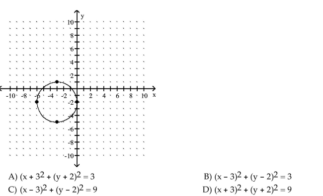 Use the graph to determine the equation of the circle in center-radius form.  <div style=padding-top: 35px> 