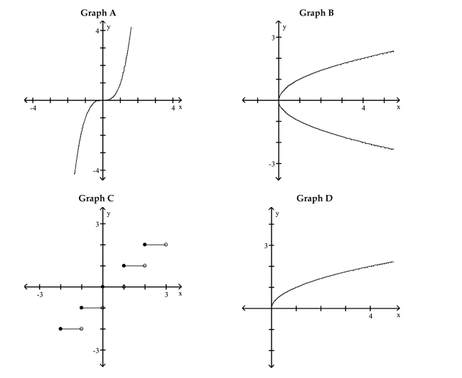 Refer to the following graphs to determine an appropriate response. -Which one is discontinuous over its domain? What is its range?