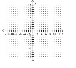 Graph the point symmetric to the given point. -Plot the point (3, -2), then plot the point that is symmetric to (3, -2) with respect to the origin.