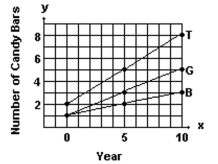 A new chocolate company is estimating how many candy bars per week college students will consume of their line of products. The graph shows the probable number of candy bars students (age 18 -22) will consume from year 0 to year 10. B(x) gives the number of candy bars for boys, G(x) gives the number of candy bars for girls, and T(x) gives the total number for both groups. Use the graph to answer the question. -Estimate B(7) and G(7) and use your estimates to estimate T(7).