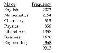 Solve the problem. -The distribution of B.A. degrees conferred by a local college is listed below, by major. What is the probability that a randomly selected degree is not in Mathematics?