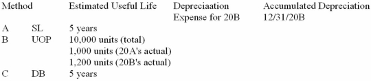 Duval Company acquired a machine on January 1,20A,that cost $2,700 and had an estimated residual value of $200.Complete the following schedule using the three methods of depreciation: A.)straight-line,B.)units-of-production,C.)declining-balance at 150% acceleration rate.   
