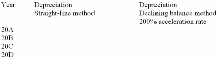 Hilman Company purchased a truck on January 1,20A,at a cost of $34,000.The company estimated that the truck would have a useful life of 4 years and a residual value of $4,000. Required: 1.Complete the following table: 2.Which of the two methods in part 1 would result in: a.Lower profit in 20A? ___________ b.Lower profit in 20D? ___________