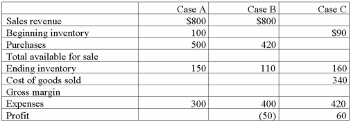 Compute the missing amounts for the income statement for each independent case.