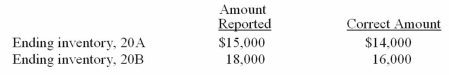 Wibber Company prepared income statements that reflected pretax profit of $21,000 for 20A and $30,000 for 20B.An audit has determined that there were two errors in the inventory amounts as follows The correct pretax profit amount for each year is (show computations assuming the errors were not corrected): 20A: $__________________ 20B: $__________________