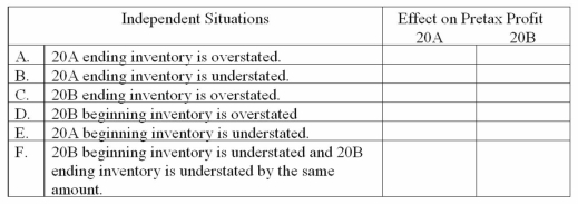 For each independent situation given below,determine the effect on pretax profit for each.Enter + to indicate pretax profit is overstated,- to indicate pretax profit is understated,or NA to indicate that pretax profit is not affected.