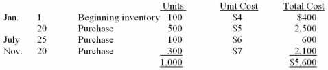 Miller Corporation uses the periodic inventory method and had the following inventory information available: A physical count of inventory on December 31 revealed that there were 350 units on hand. Requirements: Answer the following independent questions and show calculations supporting your answers. 1.Assume that the company uses FIFO.The value of the ending inventory at December 31 is $__________. 2.Assume that the company uses average cost.The value of the ending inventory on December 31 is $__________. 3.Determine the difference in the amount of profit that the company would have reported if it had used FIFO instead of average cost.Would profit have been greater or less?