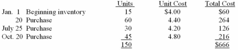 Walker Corporation uses the periodic inventory method and had the following inventory information available: A physical count of inventory on December 31 revealed that there were 50 units on hand. Requirements: Answer the following independent questions and show calculations supporting your answers. 1.Assume that the company uses FIFO.The value of the ending inventory at December 31 is $__________. 2.Assume that the company uses average cost.The value of the ending inventory on December 31 is $__________. 3.Assume that the company uses average cost.The value of cost of goods sold on December 31 is $__________. 4.Assume that the company uses FIFO.The value of the cost of goods sold on December 31 is $__________.