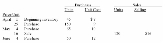 Jaywall Corporation,which uses a perpetual inventory system,recorded the following inventory transactions during 2012. (a)Using the FIFO cost formula,calculate the amount of the cost of goods sold for the quarter ended June 30.(Show calculations) (b)Using the average cost formula,calculate the amount of ending inventory at June 30.(Show calculations)