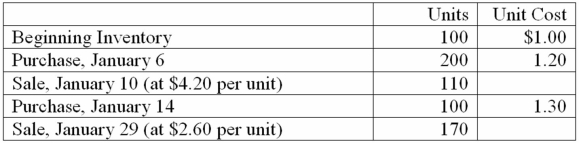 Davis Company uses the perpetual inventory system and the FIFO inventory costing method.All purchases and sales were cash transactions.The records reflected the following for January,20B Determine the following