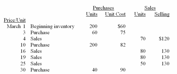 Richardson Ltd.sells many products.Hela is one of its popular items.Below is an analysis of the inventory purchases and sales of Hela for the month of March.Richardson uses the perpetual inventory system. Requirements: (a)Using the FIFO cost formula,calculate the amount of the cost of goods sold for March.(Show calculations) (b)Using the average cost formula,calculate the amount of the ending inventory on March 31.(Show calculations) (a)FIFO