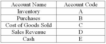 Assume World Company buys compact disks at a unit cost of $10 and sells them at a unit price of $13.There was no beginning inventory. Provide the journal entries required below by entering the account code of the appropriate account and the amount for each debit and credit: