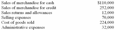 The following data were taken from the records of Milius Corporation on December 31,20B: Items not included in above amounts: Estimated bad debt loss,1% of credit sales.Average income tax rate,25%.Number of shares of common shares outstanding,9,000 Requirements: 1.Based on the above data,prepare a multiple-step income statement (including gross margin,pretax profit,and earnings per share). 2a.How much was the gross margin? b.What was the gross margin ratio? c.Explain what these two amounts mean.