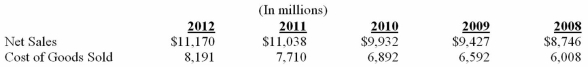 Toys 4 U has reported the following information on their income statements for the years 2006 through 2010: 1.Compute the gross profit percentage for a.2012 ___________ b.2011 ___________ c.2010 ___________ d.2009 ___________ e.2008 ___________ 2.Has the gross profit ratio for Toys 4 U improved over time or worsened? Explain your reason.