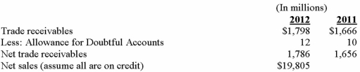 A recent annual report for C Co.contained the following data: 1.Calculate the receivables turnover ratio and average collection period for the year: 2.Explain the meaning of each number.