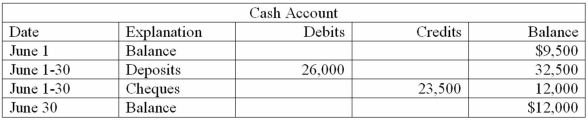 Kansas Company has hired you to reconcile its bank statement and cash account.For June,the Cash account showed the following: The June bank statement,just received,showed the following: There were no outstanding cheques or deposits in transit at May 31.A.Prepare the reconciliation using the format below: B.The bank reconciliation requires that certain entries be made in the depositor's books; the journal entries are: C.The June 30 statement of financial position should report a cash balance of $_________________.