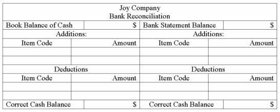 A comparison of the balance in Joy Company's cash account (per its books)as of September 30,20A,and the bank statement dated September 30,20A,revealed the following information: Required: Prepare a bank reconciliation using the format below.Indicate the proper handling of each of the items given above by listing the appropriate item code (letter)and amount under each section of the reconciliation statement form below.Then determine the correct cash balance. Note: If one or more of the items given above should not appear on the reconciliation statement,do not include the item(s).