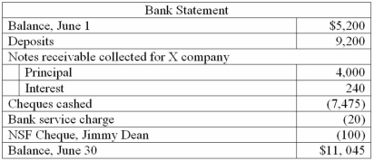 Finn Company has just received its June 30 bank statement from City Bank.The bank statement and the cash account,summarized below,are to be reconciled for the month of June. Balance,June 1 $6,800 Required: a.Prepare a bank reconciliation using the following format: b.Give the journal entries that should be made in the accounts of Finn Company as a result of the above bank reconciliation.