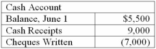 Finn Company has just received its June 30 bank statement from City Bank.The bank statement and the cash account,summarized below,are to be reconciled for the month of June. Balance,June 1 $6,800 Required: a.Prepare a bank reconciliation using the following format: b.Give the journal entries that should be made in the accounts of Finn Company as a result of the above bank reconciliation.