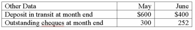 Finn Company has just received its June 30 bank statement from City Bank.The bank statement and the cash account,summarized below,are to be reconciled for the month of June. Balance,June 1 $6,800 Required: a.Prepare a bank reconciliation using the following format: b.Give the journal entries that should be made in the accounts of Finn Company as a result of the above bank reconciliation.