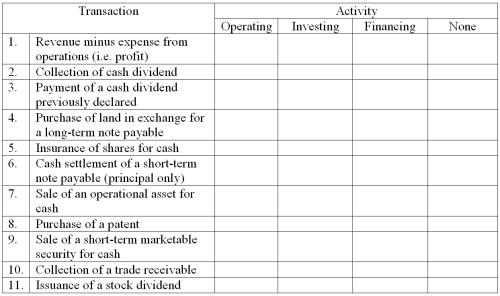 For each of the following items,indicate whether they would appear in the operating,investing,or financing activities section of the statement of cash flows.Place a check mark in the appropriate column for each transaction.If neither an operating,investing,or financing activity is appropriate,place a check mark in the none column.Assume the indirect method is used for reporting.